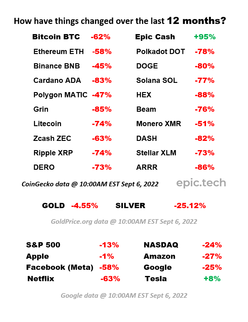 EpicCashTech's tweet photo. The more time passes the more obvious things become - Cream rises to the top... here are last 12 months
✅Not Financial Advice - just a Reality Check 🧐
#EpicCash crypto vs #Bitcoin #Ethereum #BNB #dogecoin #LTC #XRP #GOLD #SILVER #SP500 #NASDAQ #Apple #Amazon #Facebook #Tesla https://t.co/6Nq0QzfMUV