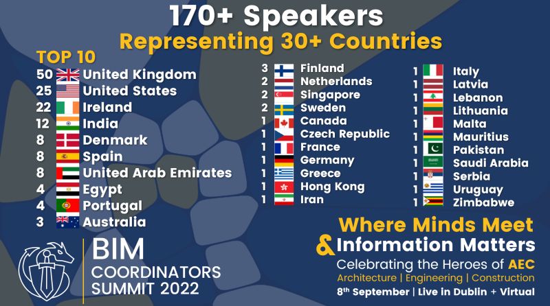 Thanks <a href="/ralph_arcdox/">Ralph Montague</a> for organizing the <a href="/BIMCoordinators/">BIM Coordinators Summit</a> 2022. An amazing collection of 170 speakers! 
Coming up Live + Virtual - 8th September. Join here: bimcoordinatorsummit.net/event-details/…
A great value for the industry and only 30 Euros to participate.