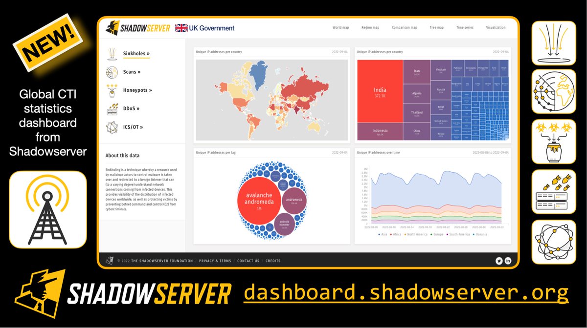 The Shadowserver Foundation (@shadowserver) on Twitter photo It’s here! Our new Dashboard lets you explore some of our Internet-scale data sets: scanning for exposed services, large honeypot sensor networks for detecting attacks, botnet sinkholing & more. A special thank you to UK FCDO <a href="/LondonCyber/">LondonCyber</a> for funding!
shadowserver.org/news/shadowser… It’s here! Our new Dashboard lets you explore some of our Internet-scale data sets: scanning for exposed services, large honeypot sensor networks for detecting attacks, botnet sinkholing & more. A special thank you to UK FCDO <a href="/LondonCyber/">LondonCyber</a> for funding!
shadowserver.org/news/shadowser…