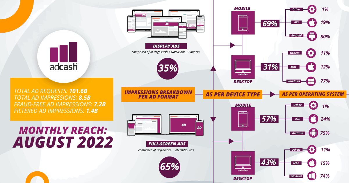 Adcash's tweet photo. We heard that Barkitecture is on a fastly rising trend in 2022! 🐩🛋 You know, what else is on a rising trend? Adcash Ad Impressions for sure! 🤩 Here are the monthly stats from August 2022. 👇👇👇

#adcash #adtech #onlineadvertising #mediabuying #affiliatemarketing https://t.co/3W7VvDG7sj