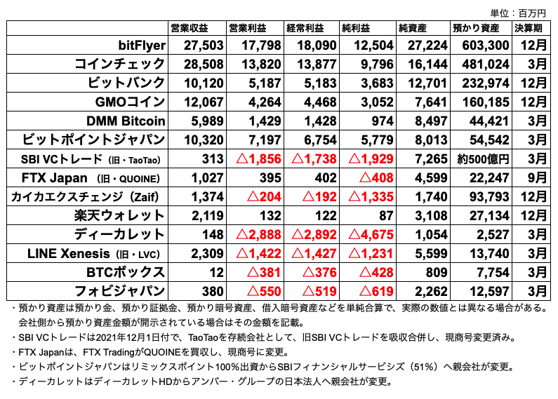 papico_chupa's tweet photo. 暗号資産交換業者の直近決算・財務状況のまとめ。 https://t.co/IhnQXXNZ2E