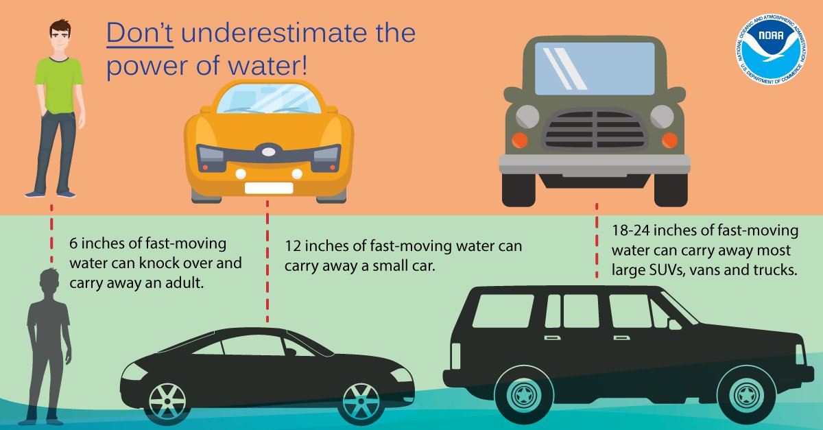 Don’t underestimate the power of water. It only takes 6 inches of fast-moving water to knock over and carry away an adult, and 12 inches to carry away a car. Turn Around Don’t Drown!  #FloodSafety #FallSafety