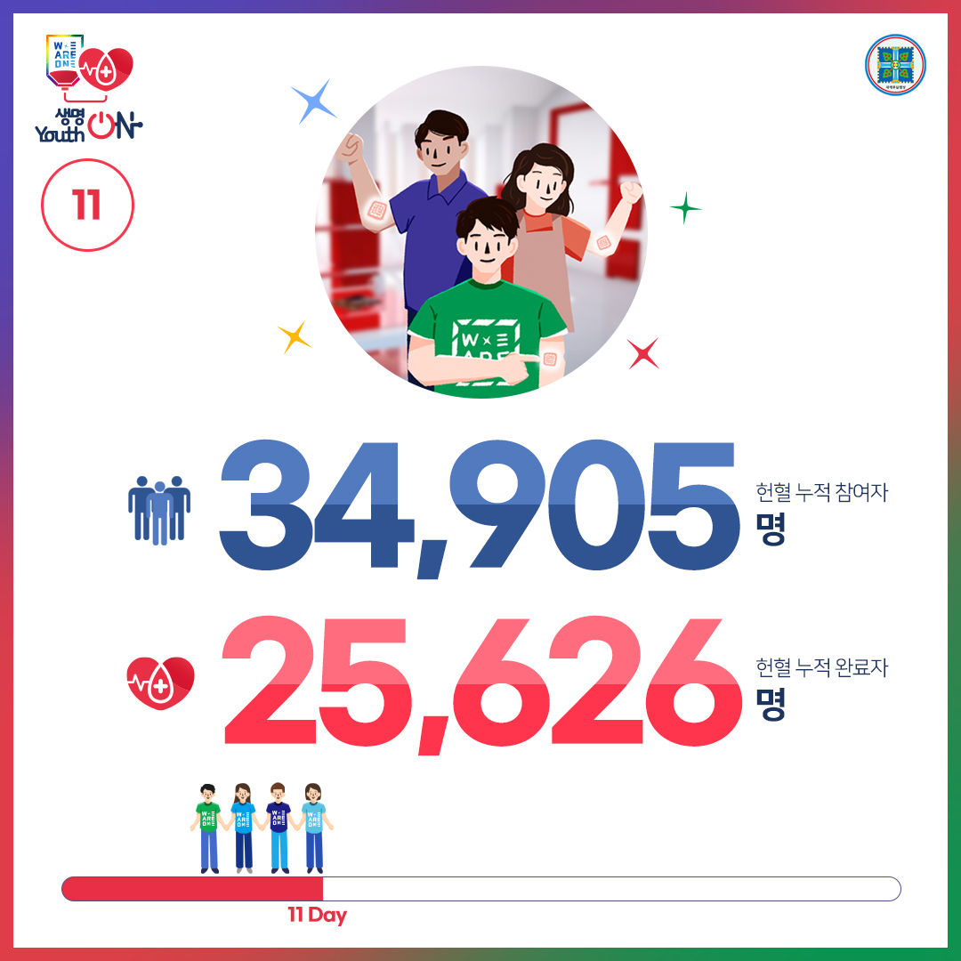 위아원 '생명 ON Youth ON' 헌혈 캠페인
9월 6일 Day 11

생명을 살리는 헌혈,
위아원과 함께해요~♡

#생명ON_YouthON #헌혈_캠페인 #신천지_청년자원봉사단 #위아원 #7만명 #단체_헌혈 #혈액수급위기 #위기_극복 #신천지_예수교회 #적극_동참 #사랑_실천 #함께해요 #K헌혈