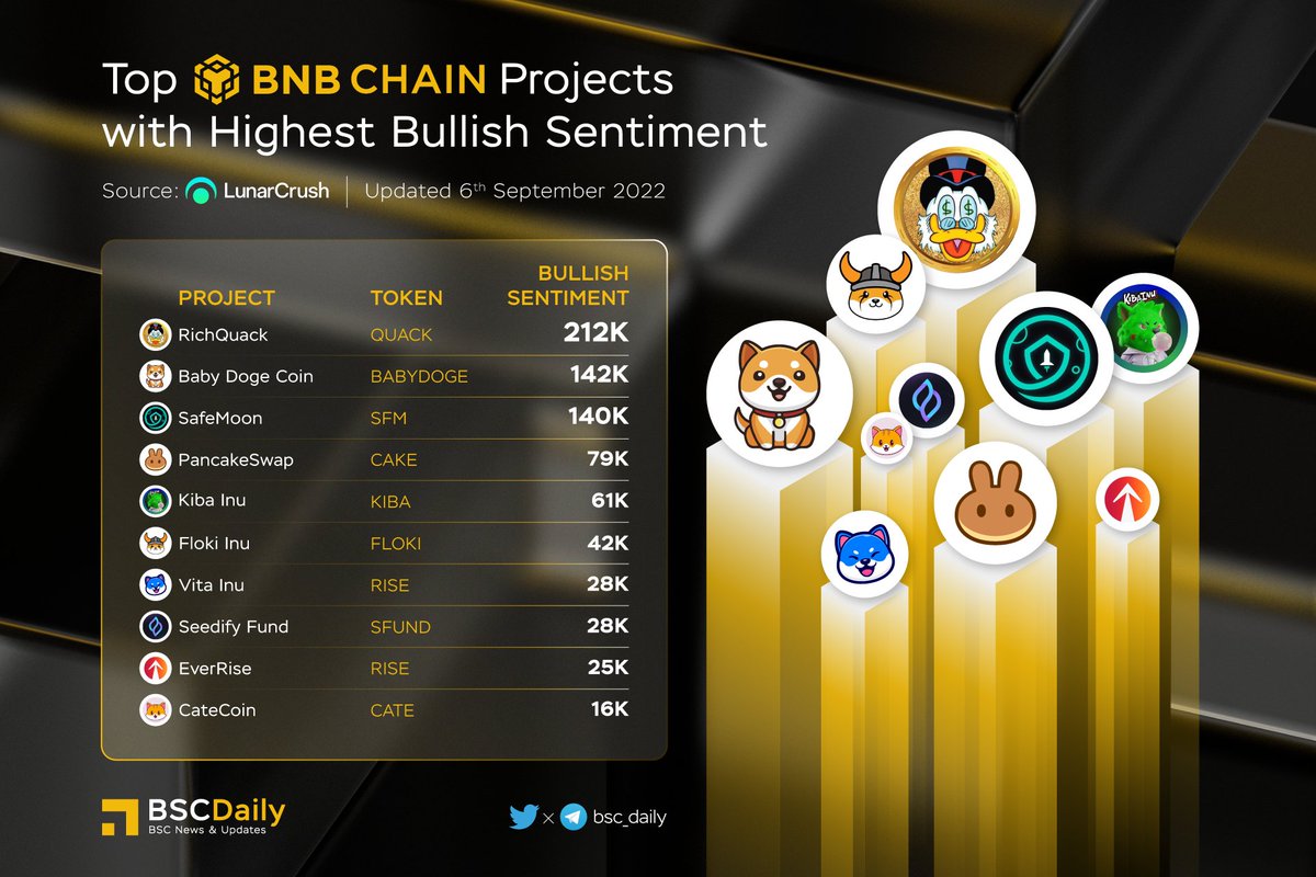 bsc_daily's tweet photo. TOP #BNBCHAIN PROJECTS WITH HIGHEST BULLISH SENTIMENT🚀

🥇 $QUACK @RichQuack 
🥈 $BABYDOGE @babydoge 
🥉 $SFM @safemoon 
$CAKE @PancakeSwap 
$FLOKI @RealFlokiInu 
$VINU @VitaInuCoin 
$SFUND @SeedifyFund 
$RISE @EverRise 
$CATE @catecoin 

#BNB #BSC #WEB3🔥 https://t.co/CrFEerz2Kh