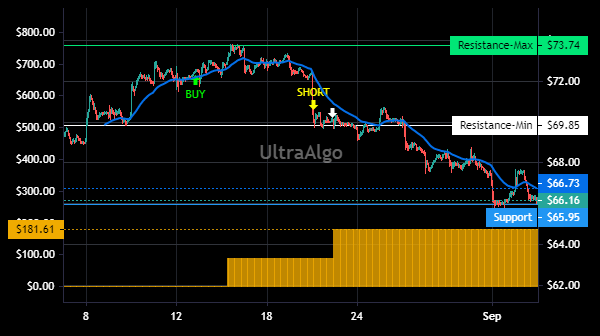 TradingView Chart for Omnicom Group Inc