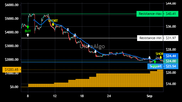 TradingView Chart for Applovin Corp