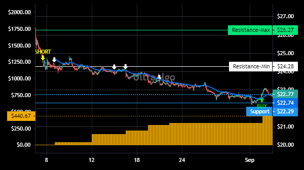 TradingView Chart for Nortonlifelock Inc