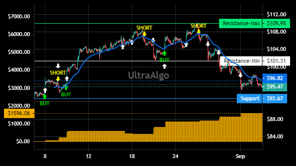 TradingView Chart for Westlake Chemical Corporation