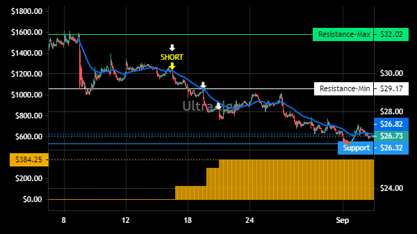 TradingView Chart for Warner Music Group Corp
