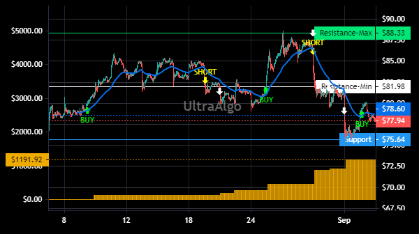 TradingView Chart for Steel Dynamics Inc