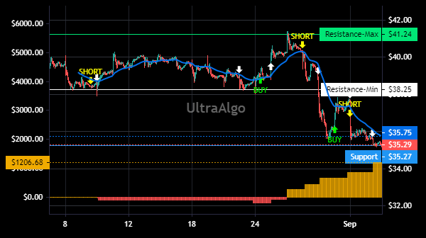 TradingView Chart for Huazhu Group Ltd Spon Ads Each Rep 1 Ord Shs