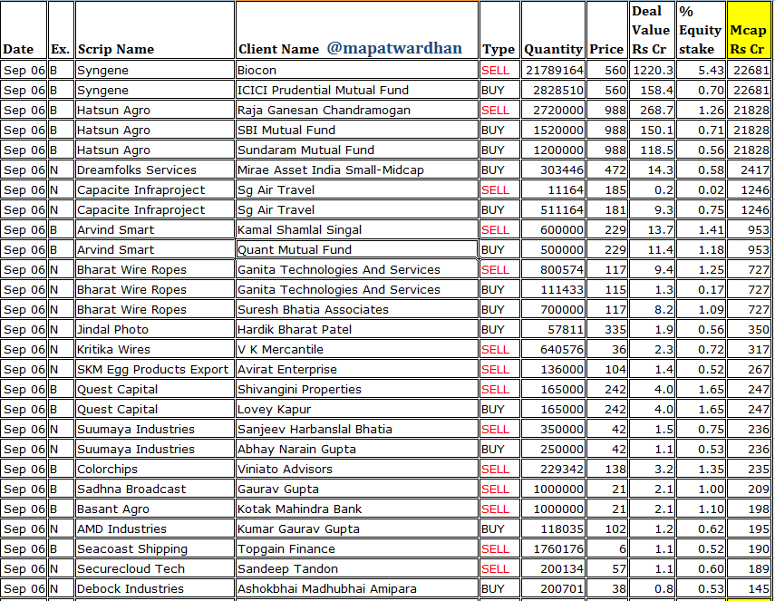 MAPATWARDHAN's tweet photo. *Today's bulk / block deals*
#Syngene #Hatsun #Dreamfolks #Capacite #Arvind #BharatWire #JindalPhoto #Kritika #QuestCapital #Suumaya #Colorchips #Sadhna #BasantAgro #AMDInds #Seacoast #Securecloud #Debock #Waaree  #KrishnaDefence #Lexus #Globe #Nidan #Leading #GOEL #Artefact #ETT https://t.co/bBTPjUOGGW