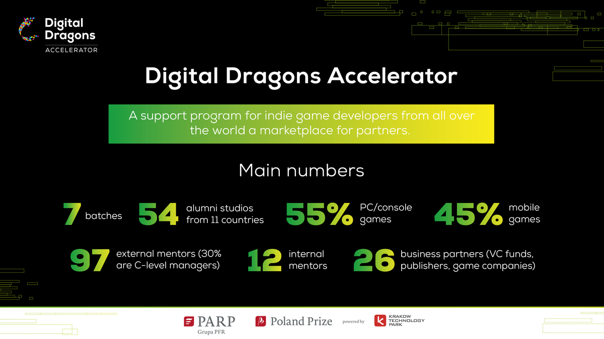 Digital_Dragons's tweet photo. #ddaccelerator
We invite #business #partners, #mentors, and most importantly game studios. Together we can achieve more🚀
💼Do you want to become a partner?
🎓A mentor?
🎮Or join the program as a #gamestudio - let us know!
#gamedevs #gaming #game #indiegame #mobilegames #dev https://t.co/FGRuyLZrVo