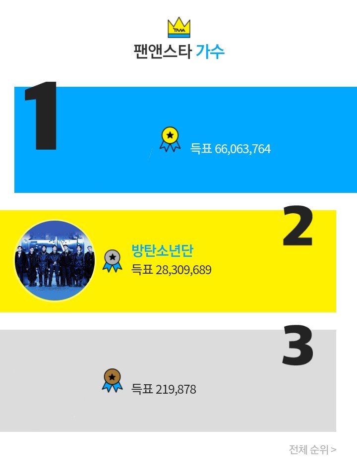 myglosshy's tweet photo. — El artista MAS votado en la app de Fan N Star está en PELIGRO y sí no nos movemos AHORA se hecharan a perder 11 meses de esfuerzo que ARMY ha puesto para mantener a BTS en el #1. Las fanbases están ROGANDO que den prioridad a esta votación, por favor VOTA &amp; DIFUNDE https://t.co/Un8cI42ZHs