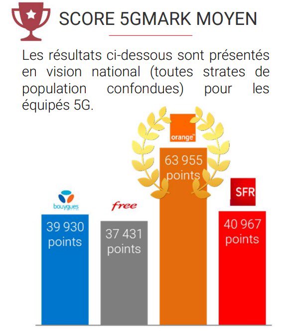 Et encore une 1ère marche de podium pour <a href="/Orange_France/">Orange France</a> !
▶️ meilleure performance et qualité de service de la #5G au niveau national et dans les régions, selon le baromètre data mobile #5GMark. Bravo aux équipes au service de nos clients! 5gmark.com/news/2022/Baro… <a href="/MarcBlanchet75/">Marc Blanchet</a>