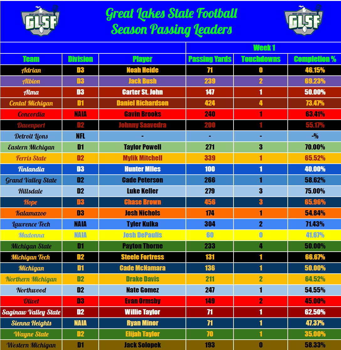 GLSFball's tweet photo. State of Michigan Best QB Performances (Week 1): 

1.) Chase Brown, Hope
2.) Daniel Richardson, CMU
3.) Mylik Mitchell, Ferris St
4.) Tyler Kulka, Lawrence Tech
5.) Luke Keller, Hillsdale https://t.co/spWWLYXTDW