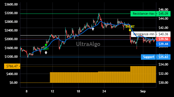 TradingView Chart for Antero Resources Corporation