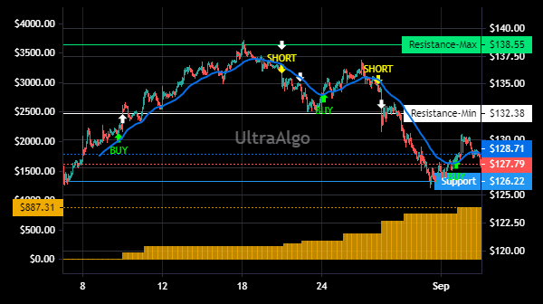TradingView Chart for Life Storage Inc