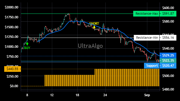 TradingView Chart for Amerco