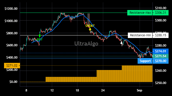 TradingView Chart for Watsco Inc