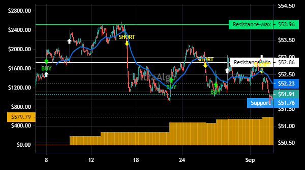 TradingView Chart for Dr Reddys Laboratories Ads Each Repr 1 Ord Inr5