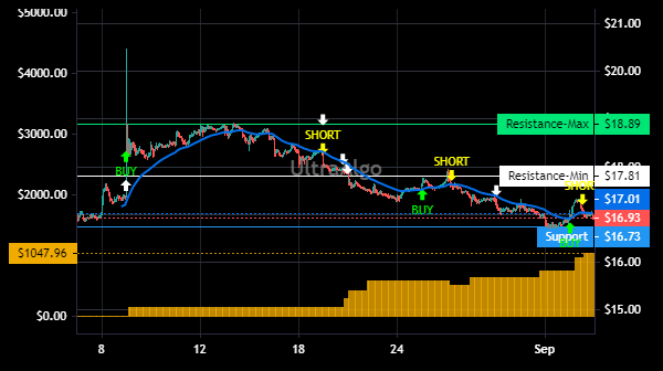 TradingView Chart for News Corp New