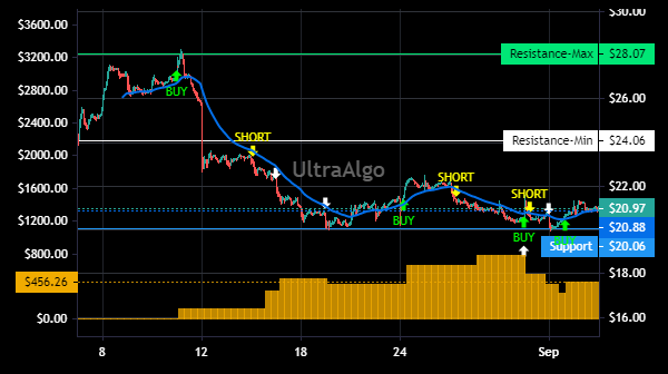 TradingView Chart for Agilon Health Inc