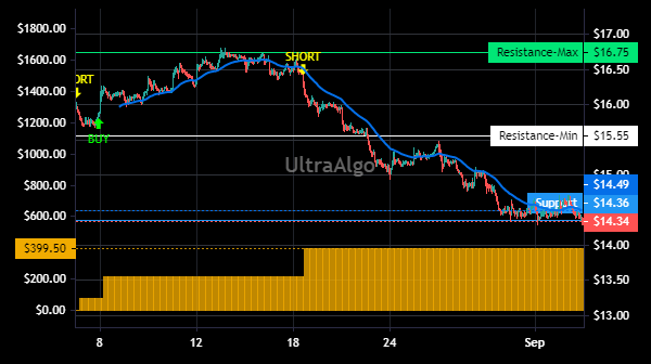 TradingView Chart for Medical Properties Trust Inc