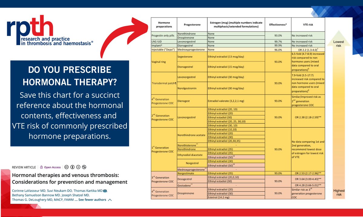 RPTH (@rpthjournal) on Twitter photo Do you prescribe hormone therapies and need a quick reference for effectiveness and VTE risk? Save this chart from the new #RPTH review by <a href="/Bloodman/">Bloodman</a> and <a href="/Clotmaster/">Joseph Shatzel</a> <a href="/bsamuelson_md/">Bethany Samuelson Bannow MD, MCR</a> #HemeTwitter bit.ly/3B8mQOK Do you prescribe hormone therapies and need a quick reference for effectiveness and VTE risk? Save this chart from the new #RPTH review by <a href="/Bloodman/">Bloodman</a> and <a href="/Clotmaster/">Joseph Shatzel</a> <a href="/bsamuelson_md/">Bethany Samuelson Bannow MD, MCR</a> #HemeTwitter bit.ly/3B8mQOK