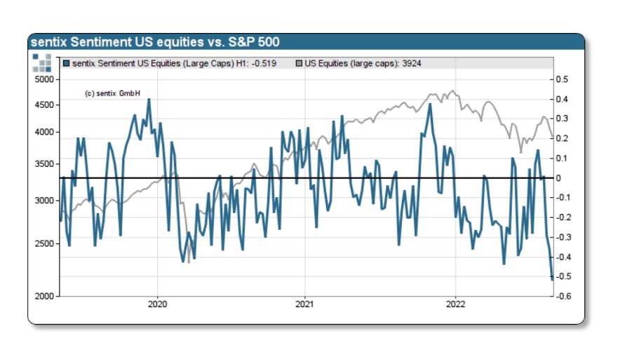 RealPabloHeman's tweet photo. Sentiment on #SP500 is so bearish, worse than #GFC and #covid crash, so I think we get a #stocks Big bounce soon, this week or next week. And #Bitcoin and #crypto will bounce as well. #Bitcoin might do a double bottom below 20K (for now). https://t.co/UbNFtgLkKM