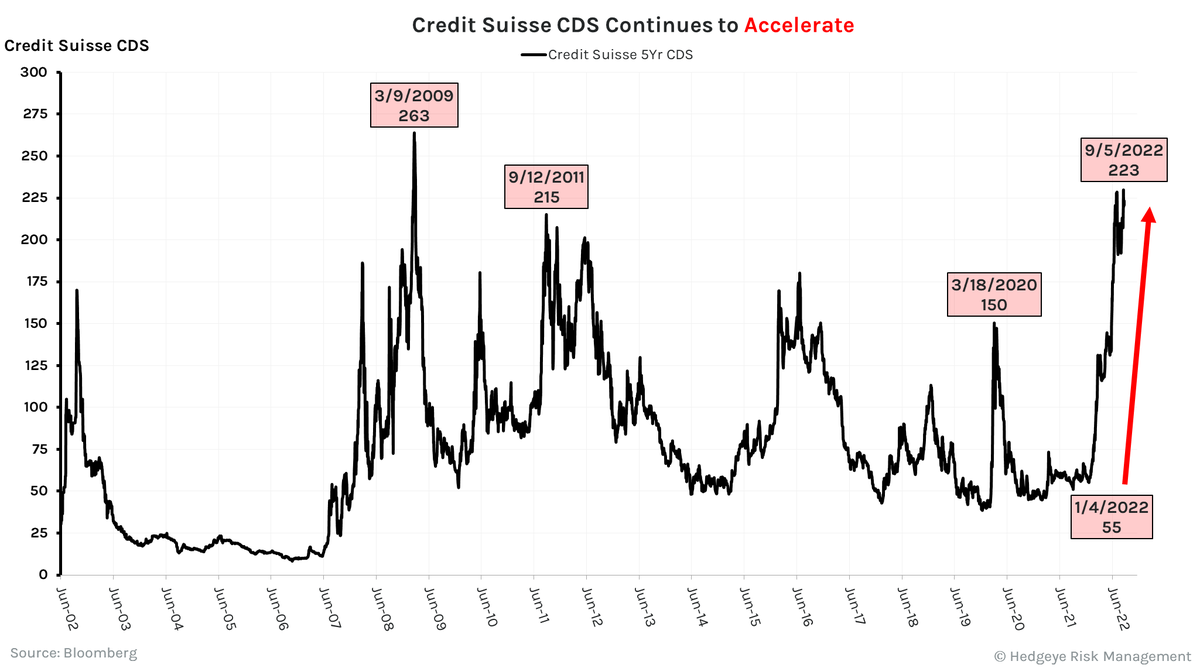 HedgeyeDJ's tweet photo. Credit Suisse CDS approaching levels last seen during the Great Financial Crisis.

Probably nothing. https://t.co/Rmdvb9oztd