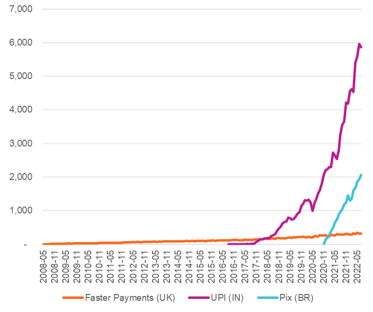 The growth of real-time account to account payments like PIX and UPI is insane, eclipsing "mature" markets 

UK has 5.7 faster payments/adult/month. 
India has >6 p/a/m
Launched <2 years ago, Brazilians make 12.9 p/a/m - 2X UK

chart below shows totals