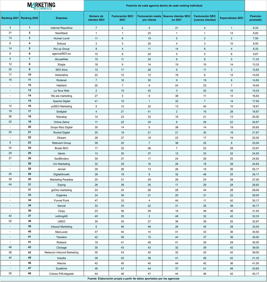 🏆 ¡Estamos entre las 𝟏𝟎 𝐦𝐞𝐣𝐨𝐫𝐞𝐬 𝐚𝐠𝐞𝐧𝐜𝐢𝐚𝐬 𝐝𝐞 𝐒𝐄𝐎 𝐝𝐞 𝐭𝐨𝐝𝐚 𝐄𝐬𝐩𝐚ñ𝐚! 
agenciaSEO.eu se posiciona en 6º lugar en el ranking elaborado por <a href="/Mkt4eCommerce/">Marketing4eCommerce</a>
💙Gracias a <a href="/rubenbaston/">Rubén Bastón</a> y a <a href="/FraguelaNoe/">noe_fraguela</a> por el análisis realizado. 
#PosicionamientoSEO