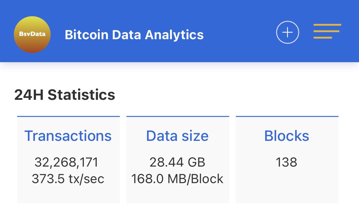 hlopez_'s tweet photo. Bitcoin BSV has processed 32 million transactions in the last 24 hours.

No other blockchain can scale.

BTC = 253k
TRON = 4.74M
ATOM = 4.4M
MATIC = 2.7M
Etheruem = 1.091M
AVAX = 1.65M
XRP = 1.007M
Polkadot = 111k
Litecoin = 102k
Cardano = 72k
ETC = 52k
Doge = 23k
BCH = 23k https://t.co/R8nlzWqaIH