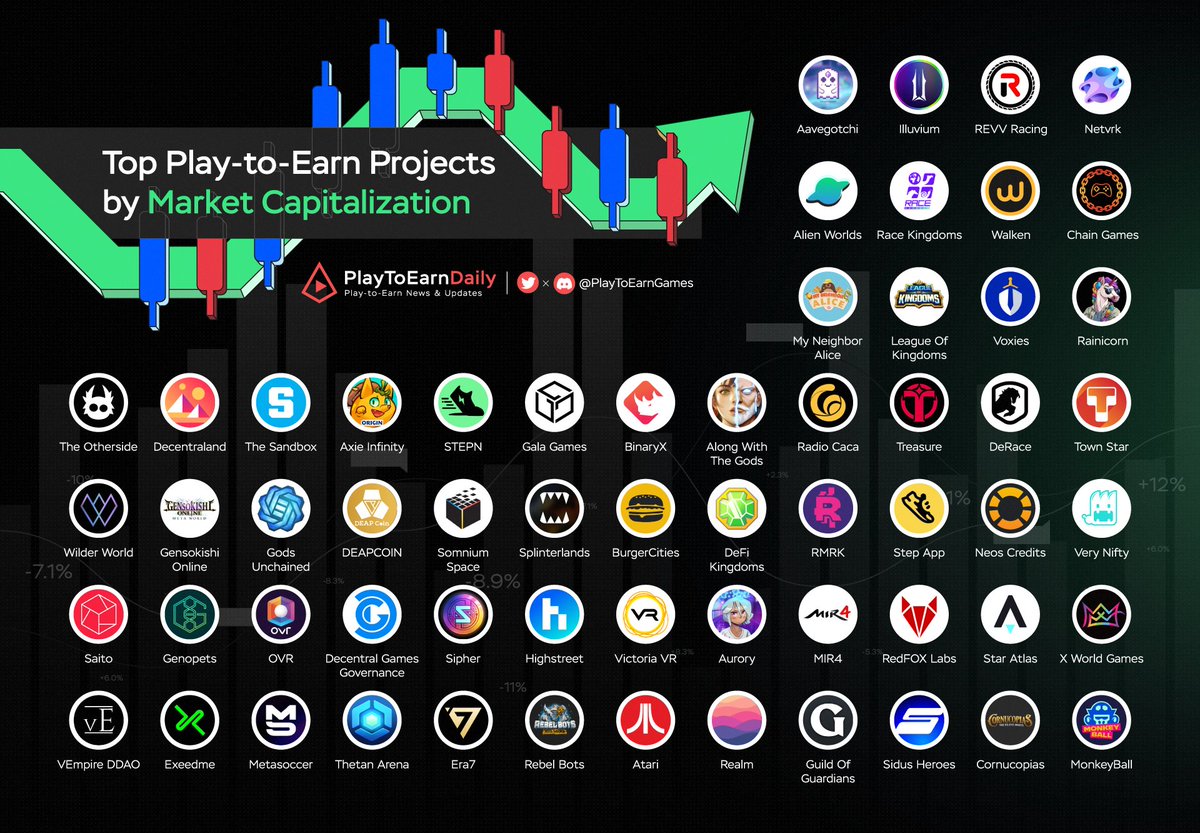 Top Play To Earn Projects by Market Capitalization

One of the bases to evaluate a project is market capitalization, like other crypto projects, the higher this index, the larger the project. Let's follow the current large-cap PlayToEarn projects through the infographic below.