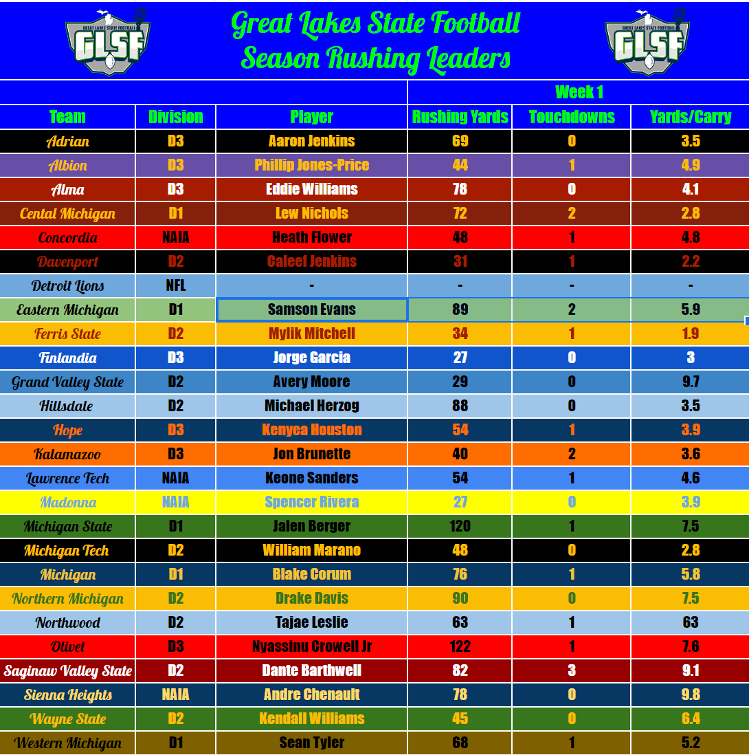 GLSFball's tweet photo. State if Michigan Best Rushing Perfomances (Week 1): 

1.) Nyassinu Crowell Jr, Olivet
2.) Jalen Berger, Mich St
3.) Dante Barthwell, SVSU
4.) Samson Evans, EMU
5.) Lew Nichols, CMU https://t.co/eHhW53aRgP