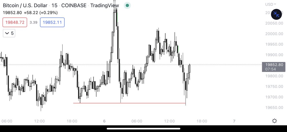Robos_s's tweet photo. Bybit screwing me once again, lows taken on every other exchange… https://t.co/BbRyXZndZ2