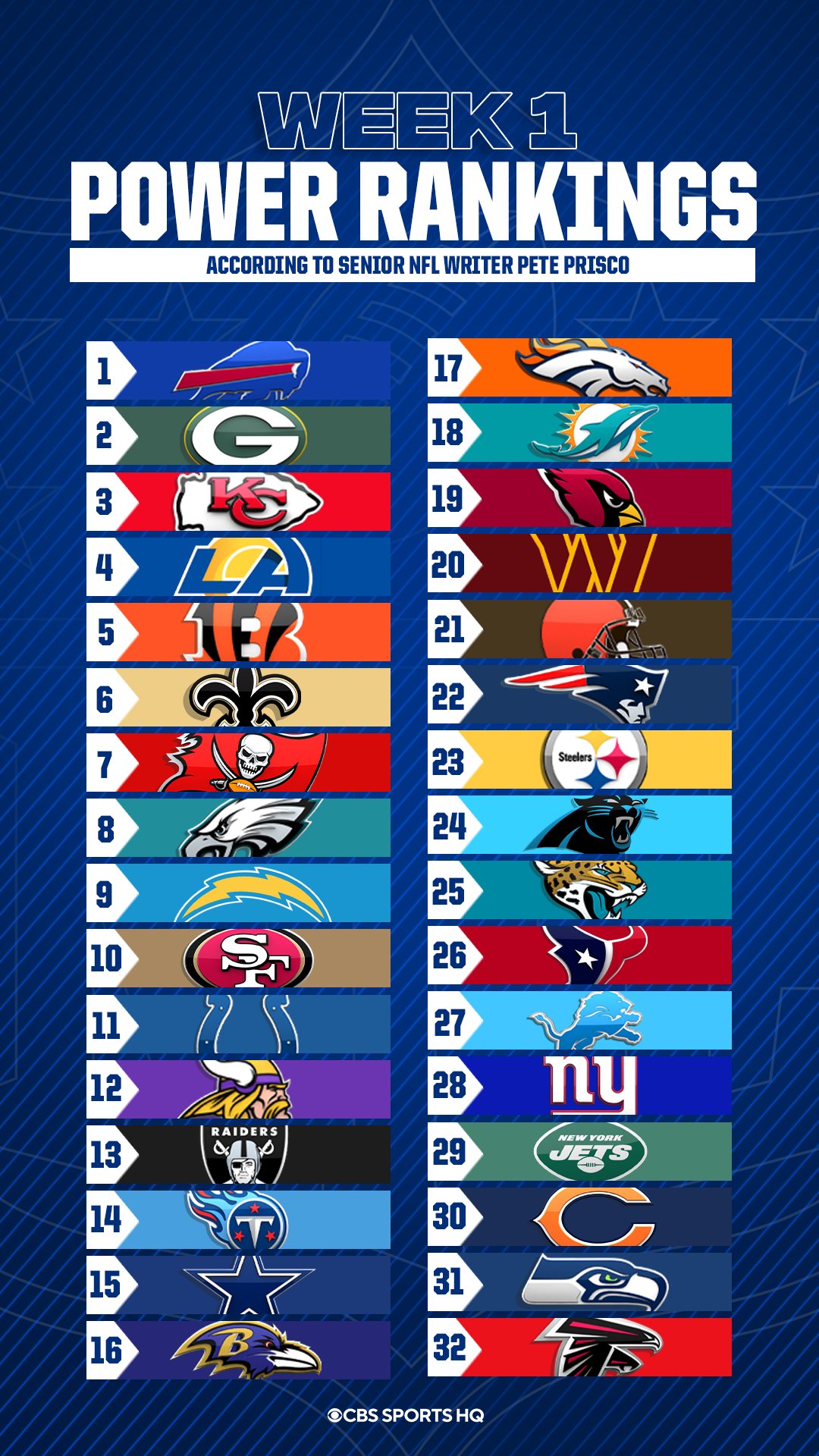 CBS Sports HQ on X: 'Week 1 NFL Power Rankings: (Via @PriscoCBS) 1. Bills  2. Packers 3. Chiefs 4. Rams 5. Bengals 6. Saints 7. Buccaneers 8. Eagles  9. Chargers 10. 49ers Thoughts?  / X