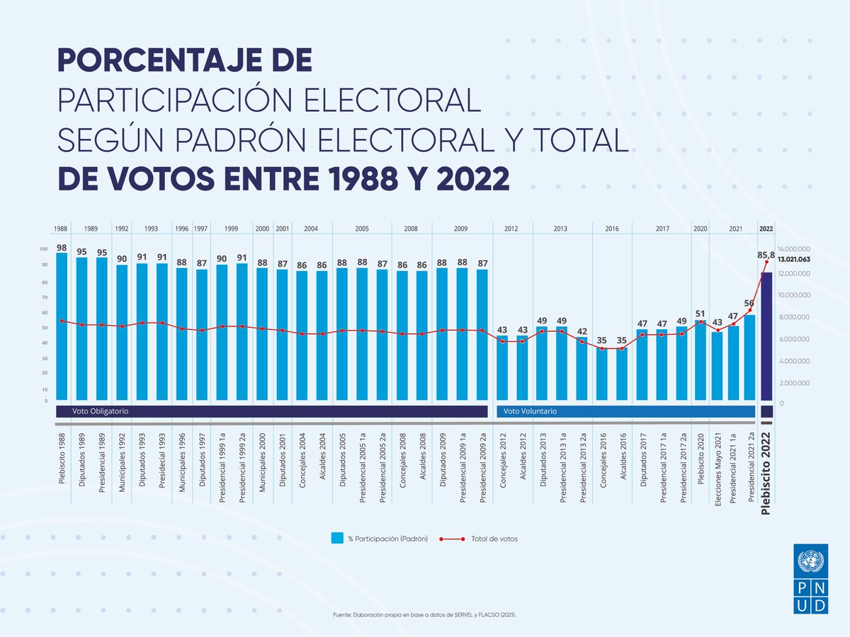 PNUD Chile tweet media
