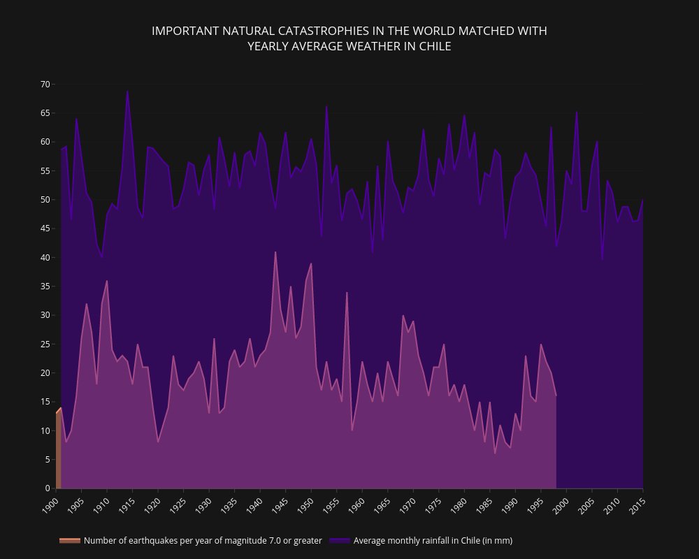 datavizBot's tweet image. Important natural catastrophies in the world matched with yearly average weather in chile
#dataviz #bot #volcano #earthquake #weather #Chile
