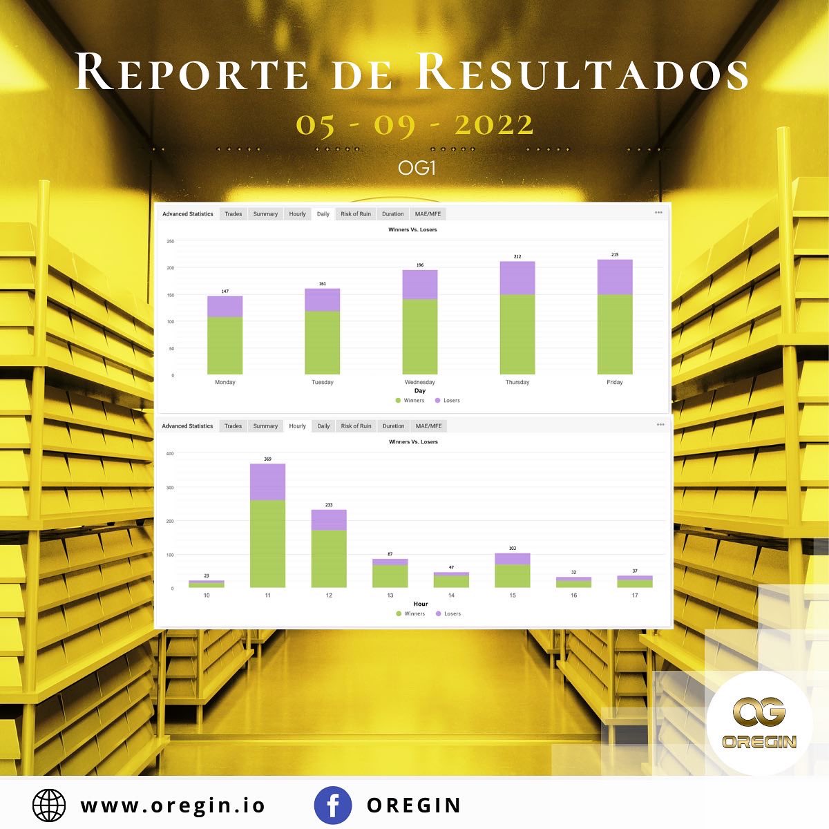 OREGIN_io's tweet photo. Resultados Mayo 10, 2022 - Septiembre 5, 2022 en la Cuenta OG1 Miembros #GoldchainGalaxy &amp; #NearFutureTokens. 

El mercado durante la semana de Agosto 29 fue algo volátil, aun así el drawdown no se disparó.

+29.23% https://t.co/8LSM8bF8oh