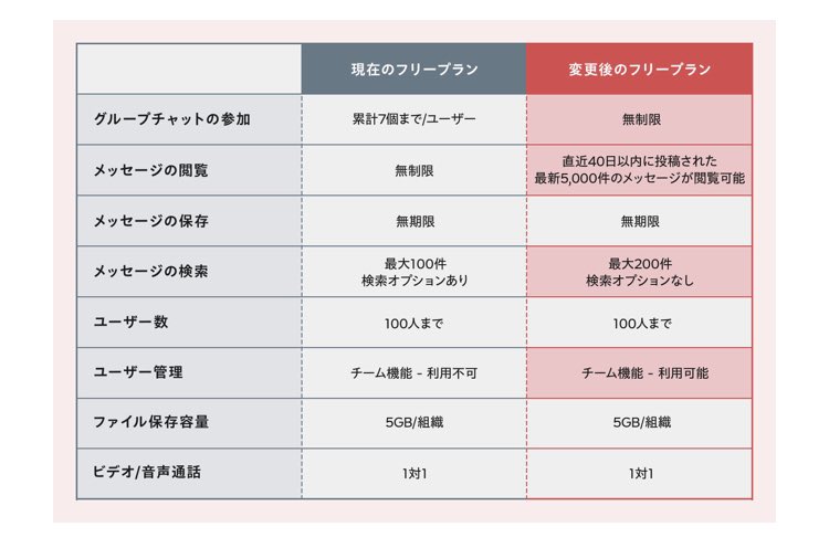 チャットワークの10月からの変更点出てたー！

ってことは、40日前のメッセージは消えるってこと？！😱

help.chatwork.com/hc/ja/articles…