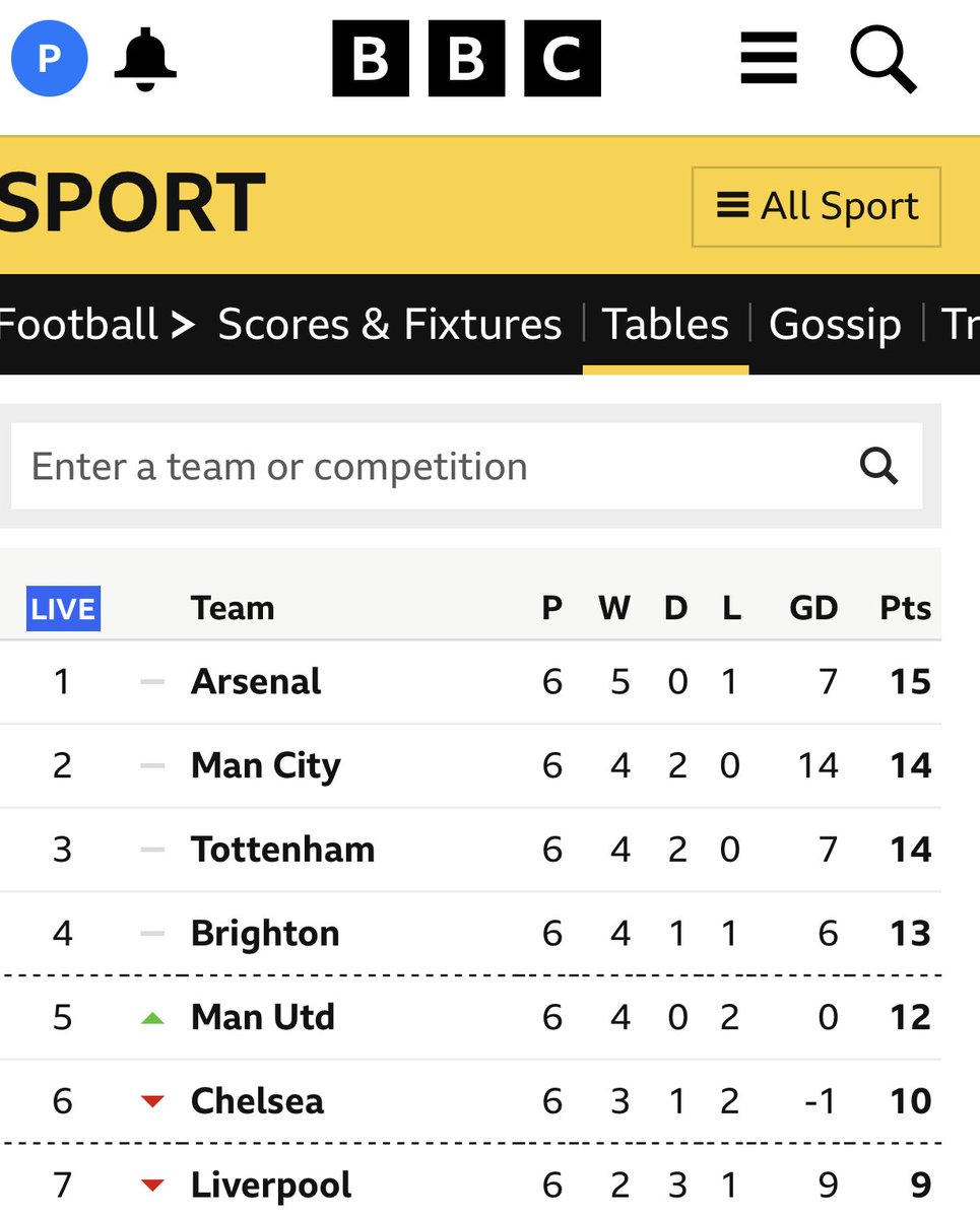 piersmorgan's tweet photo. BREAKING: Arsenal remain top of the Premier League. 
Manchester United are 5th. https://t.co/4qBNrz40TY
