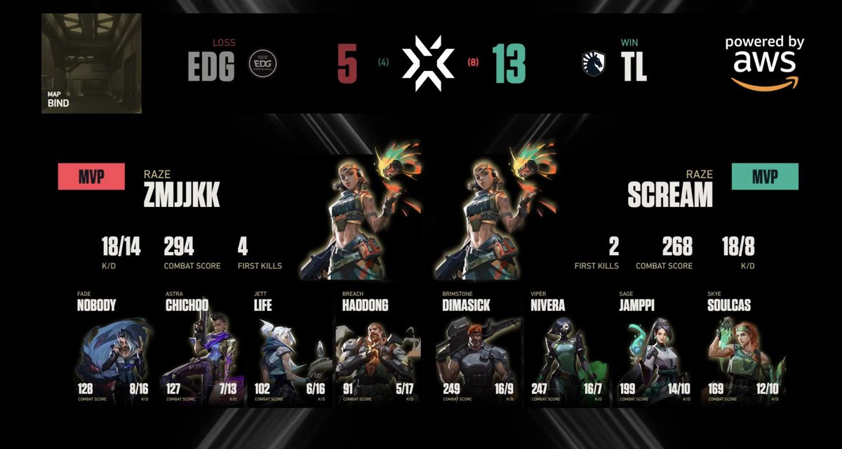 tier_es's tweet photo. ✅MAP1のMVPをチェック 

EDG：ZMJJKK：@zmjjkk （レイズ） 
K/D...18/14／COMBAT SCORE...294／FIRST KILLS...4

TL：SCREAM ： @ScreaM_ （レイズ） 
K/D...18/8／COMBAT SCORE...265／FIRST KILLS...2

🖊 2MAP目も注目です👀

#vct  
#VALORANTChampions https://t.co/ikg9qUe2zs