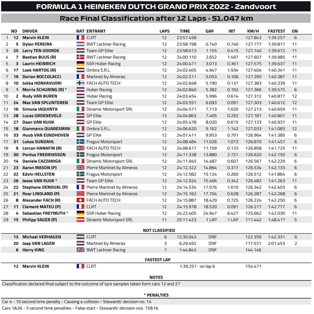 PorscheSupercup's tweet photo. #PorscheMobil1Supercup – Here’s the final result of #Porsche #Supercup round 7 at #Zandvoort with @MarvinKlein21 (#CLRT #911GT3CUP no. 12) winning from @DylanPereiraLu (BWT @LechnerRacing no. 5)
#911GT3Cup @PorscheRaces #F1 #DutchGP https://t.co/XdybxCWN6q