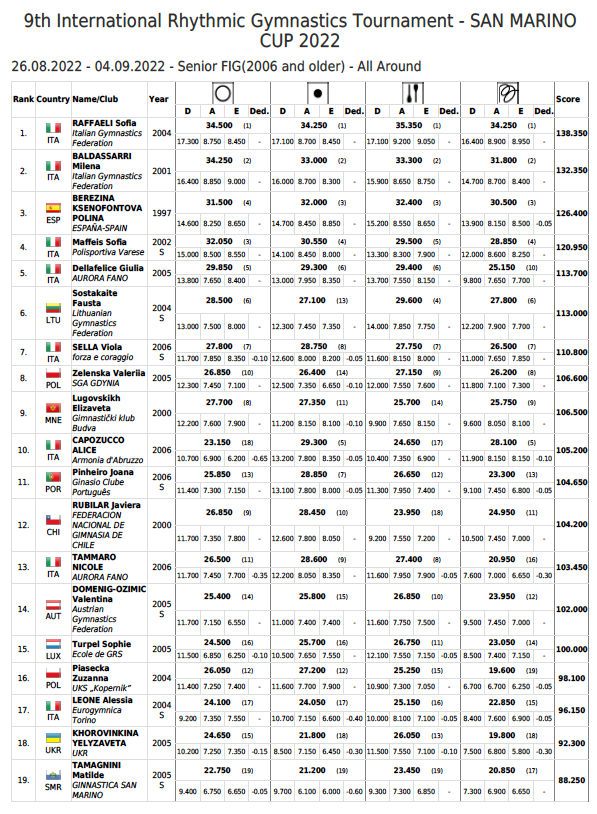 icorvilud's tweet photo. Dos podios merecidísimos: 
🥉 Bronce para @PBerezinaPodium (senior)
Regularidad y puntuaciones >30, excelente previo al mundial de Sofía.
🥈Plata para Marina Cortelles (junior)
Ya fue 🥈 en #comegym22
ENHORABUENA
#WCsofia2022 #WCsofia #gimnasiaritmica #GR #teamESP #ESPasion https://t.co/RIA5tPLgrQ