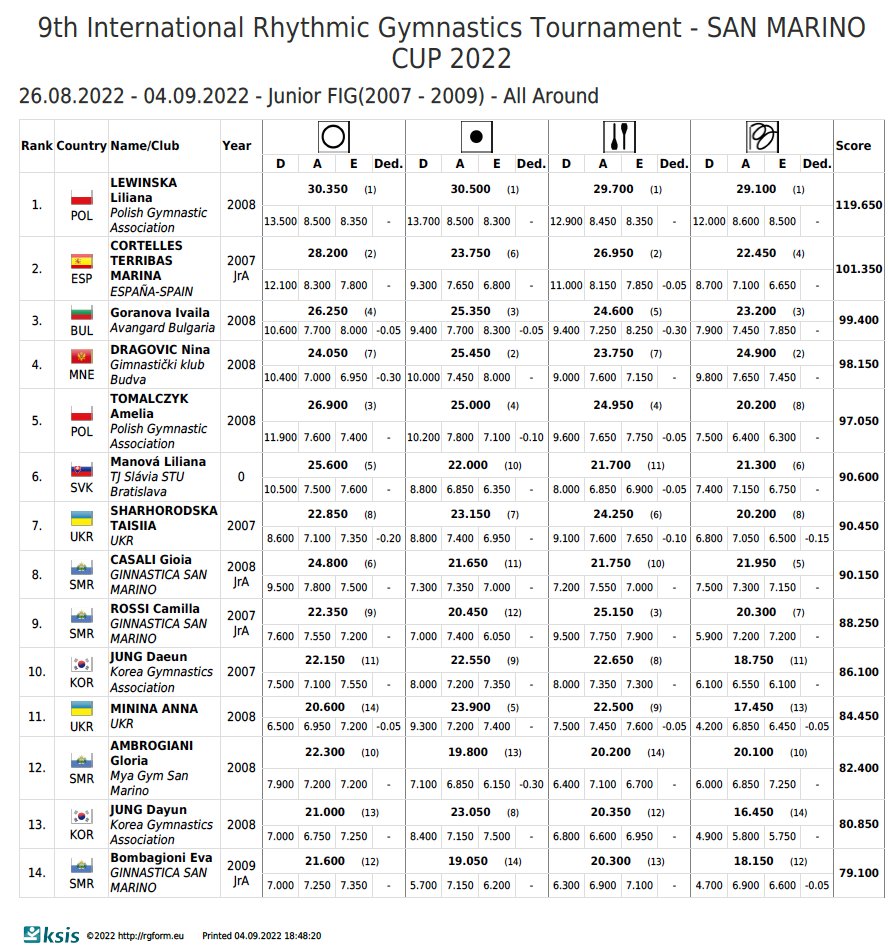 icorvilud's tweet photo. Dos podios merecidísimos: 
🥉 Bronce para @PBerezinaPodium (senior)
Regularidad y puntuaciones >30, excelente previo al mundial de Sofía.
🥈Plata para Marina Cortelles (junior)
Ya fue 🥈 en #comegym22
ENHORABUENA
#WCsofia2022 #WCsofia #gimnasiaritmica #GR #teamESP #ESPasion https://t.co/RIA5tPLgrQ