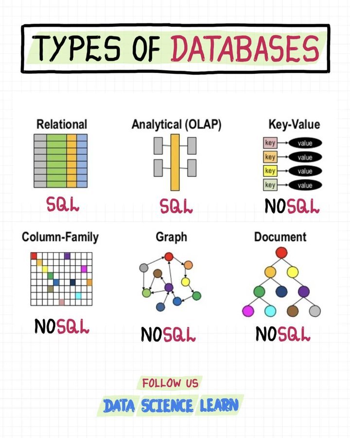 Different types of #databases!
#SQL #Databases #BigData
#MachineLearning  #DataScience #Cybersecurity #BigData #Analytics #AI #IIoT #Python #TensorFlow #JavaScript #DataScientist #Linux #Programming #100DaysofCode #ArtificialIntelligence #SQLChallenge bit.ly/3cRVWkN