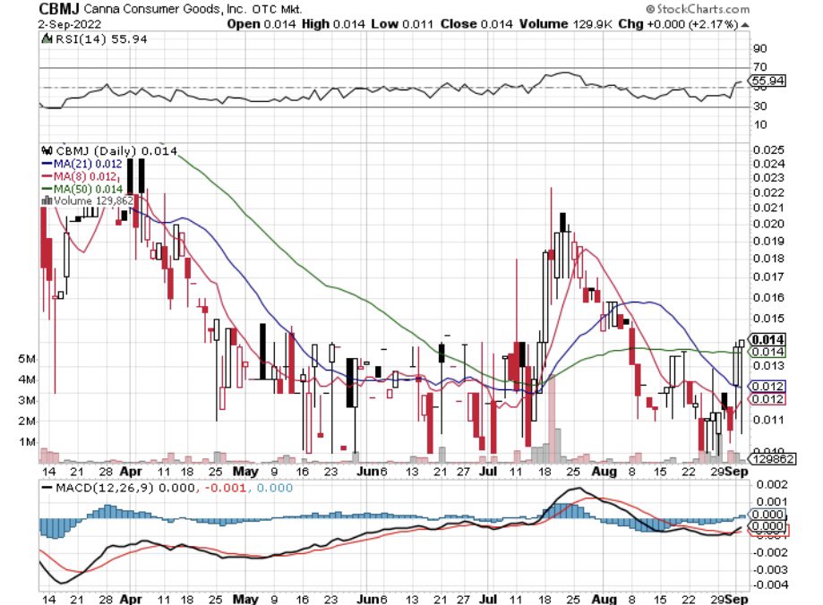 InHisHandsAlone's tweet photo. $CBMJ 0142 Retires shares! Low float with great revs, no dilution, no notes due until 2024. Clean trading stock. Conservative Broadcast will be busy as #election next month. Buy bottom in 01s. 52 week high .12 😳 #ELECTIONS #BOTTOMPLAY @linzy_long_hold @Jcazz17 @RadioSilentplay https://t.co/aDMPfmFgzr