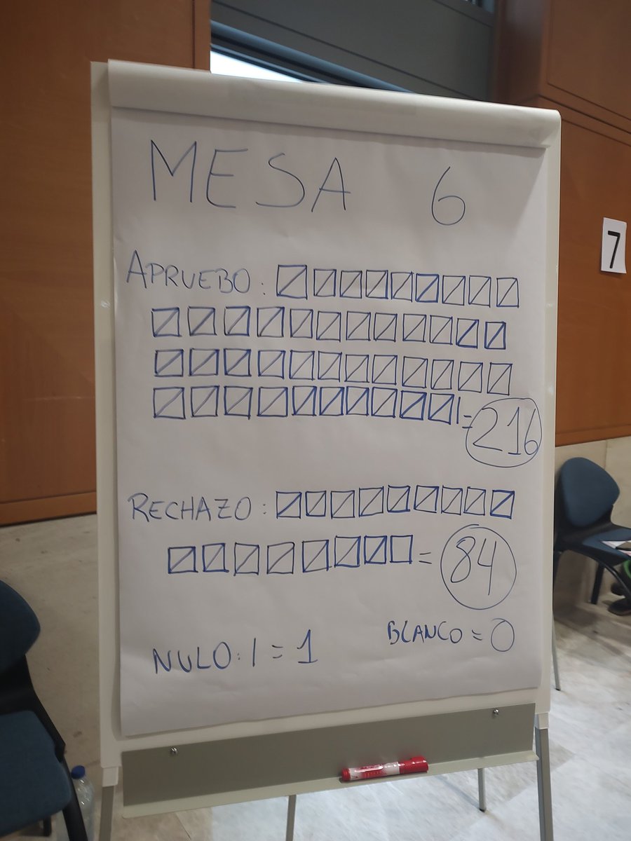 Chabe_Nortina's tweet photo. Mesa 6
#votaciones #VotaGanadorVotaApruebo #VotoExterior #VOTO2022 #VotoTransparente #PlebiscitoChile https://t.co/1R4P1tm15e